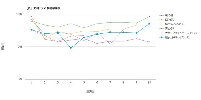 フジテレビ火9ドラマ 視聴率グラフ