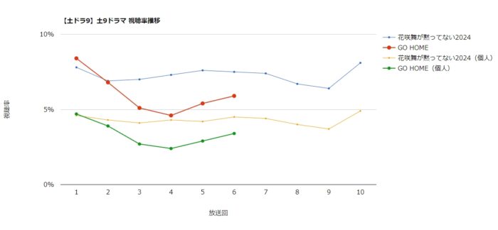 ドラマ「GO HOME」視聴率グラフ
