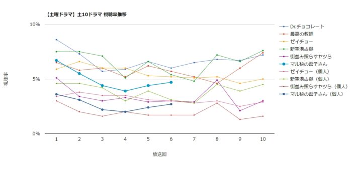 ドラマ「マル秘の密子さん」視聴率グラフ