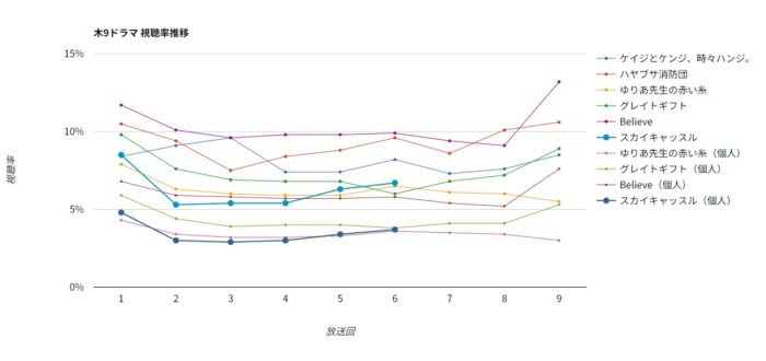 ドラマ「スカイキャッスル」視聴率グラフ 