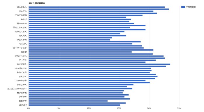 朝ドラ 歴代視聴率グラフ