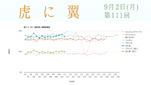 朝ドラ「虎に翼」視聴率 第111回