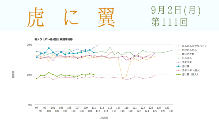 朝ドラ「虎に翼」視聴率 第111回