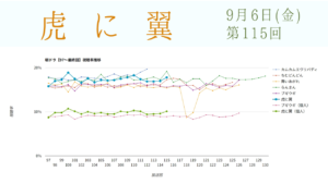 朝ドラ「虎に翼」視聴率 第115回