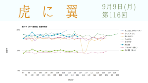 朝ドラ「虎に翼」視聴率 第116回