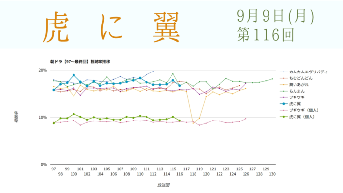 朝ドラ「虎に翼」視聴率 第116回