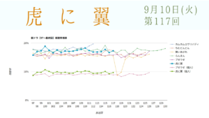 朝ドラ「虎に翼」視聴率 第117回