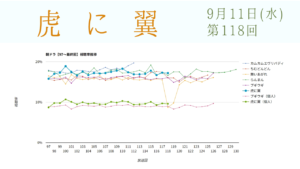 朝ドラ「虎に翼」視聴率 第118回