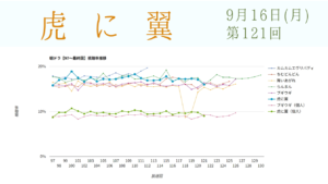 朝ドラ「虎に翼」視聴率 第121回