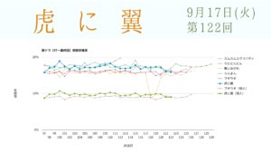 朝ドラ「虎に翼」視聴率 第122回