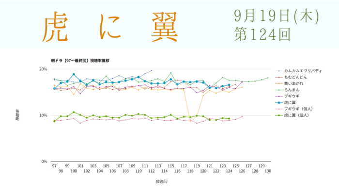 朝ドラ「虎に翼」視聴率 第124回