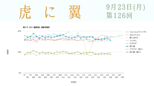 朝ドラ「虎に翼」視聴率 第126回