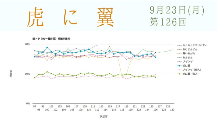 朝ドラ「虎に翼」視聴率 第126回