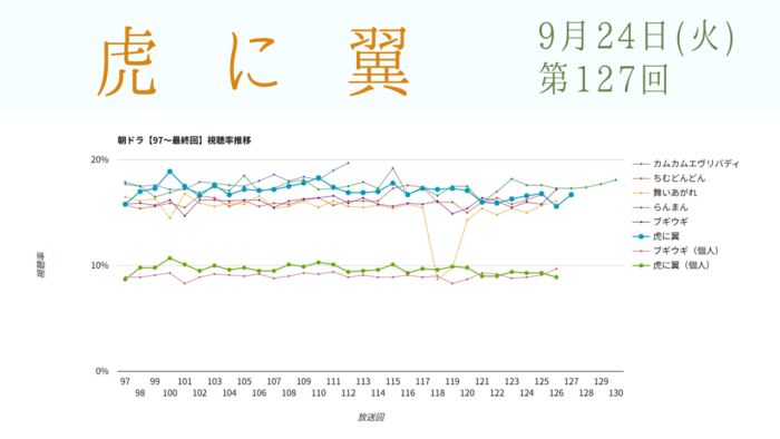 朝ドラ「虎に翼」視聴率 第127回