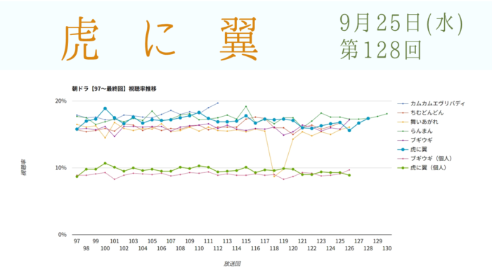 朝ドラ「虎に翼」視聴率 第128回