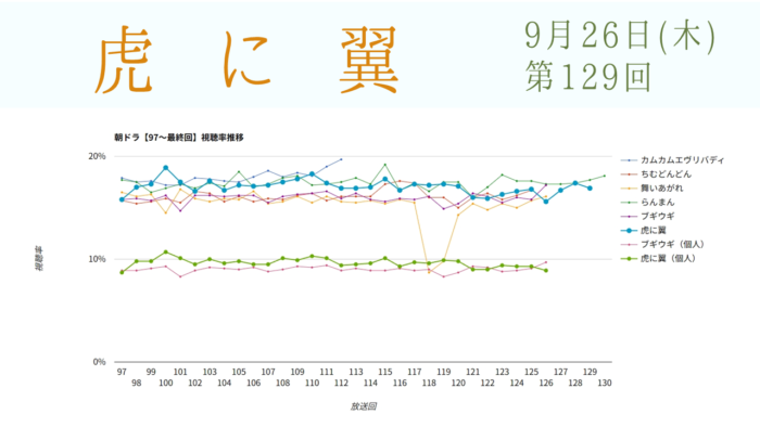 朝ドラ「虎に翼」視聴率 第129回