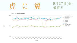 朝ドラ「虎に翼」視聴率 最終回