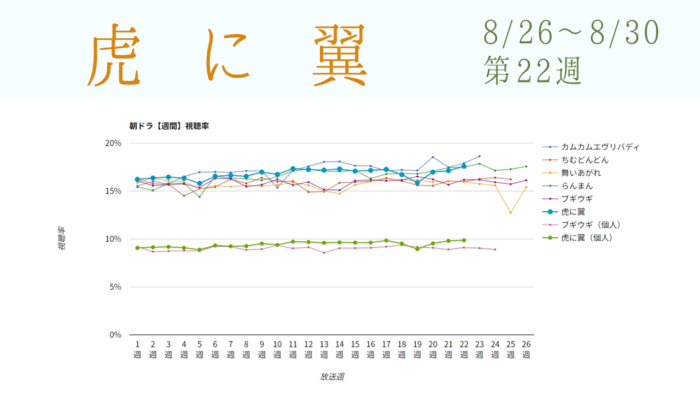 朝ドラ「虎に翼」視聴率グラフ第22週