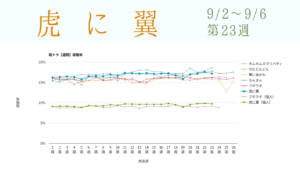 朝ドラ「虎に翼」視聴率グラフ第23週