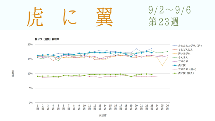 朝ドラ「虎に翼」視聴率グラフ第23週