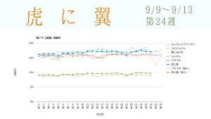 朝ドラ「虎に翼」視聴率グラフ第24週