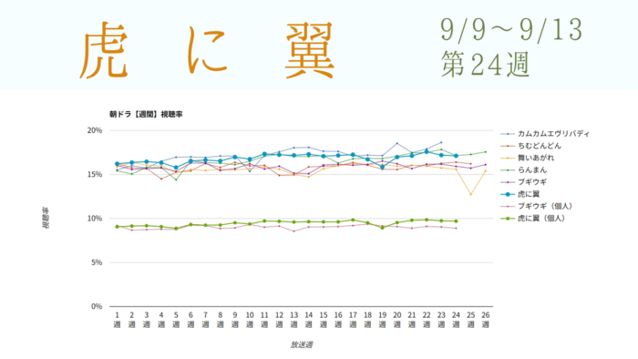 朝ドラ「虎に翼」視聴率グラフ第24週