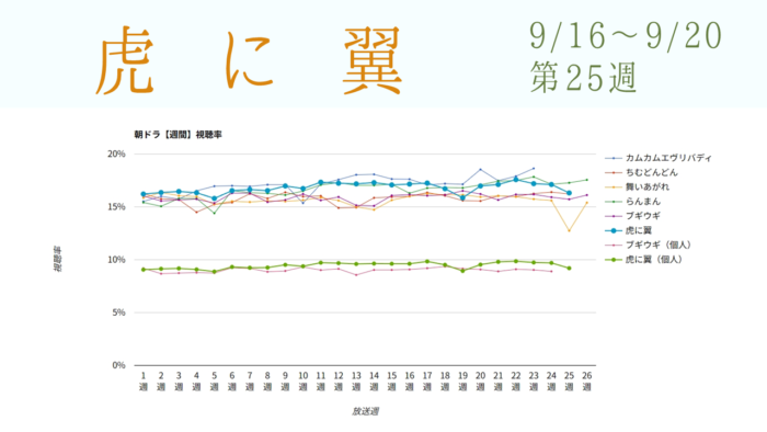 朝ドラ「虎に翼」視聴率グラフ第25週