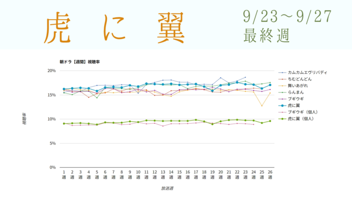 朝ドラ「虎に翼」視聴率グラフ最終週