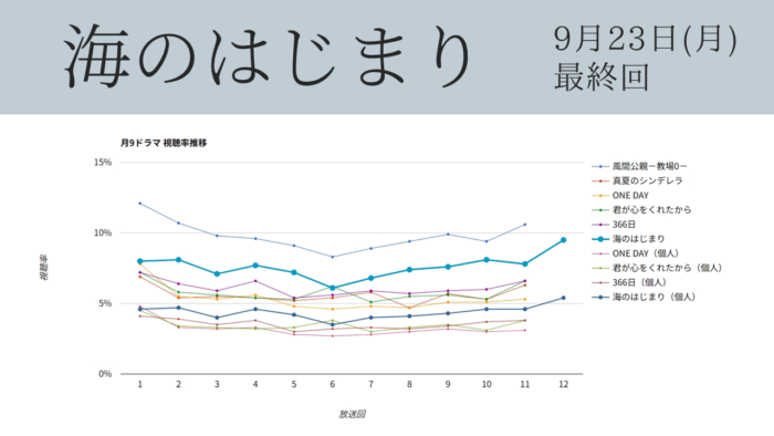 「海のはじまり」視聴率グラフ 最終回