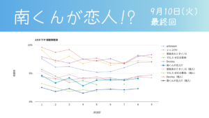 「南くんが恋人!?」視聴率グラフ 最終回