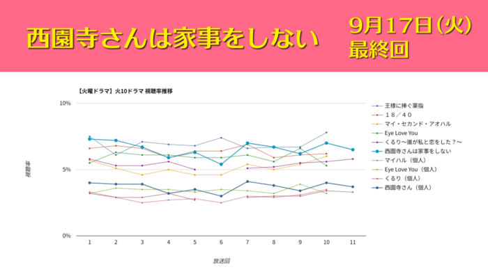 「西園寺さんは家事をしない」視聴率グラフ 最終回
