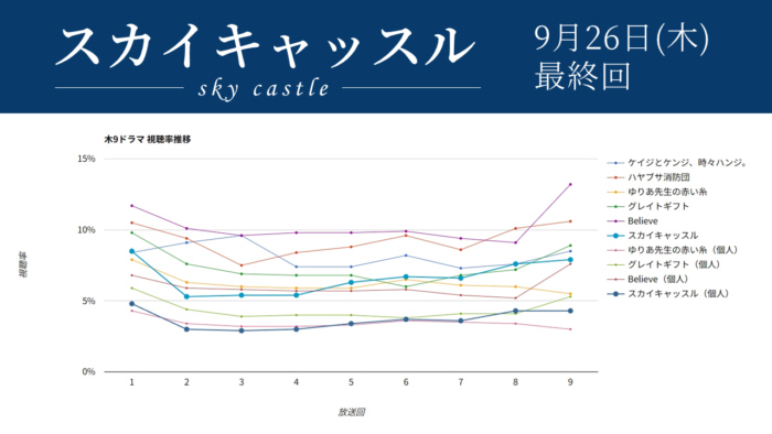 「スカイキャッスル」視聴率グラフ 最終回