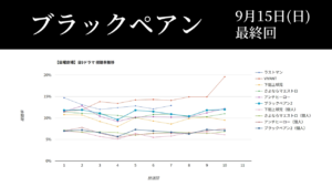 「ブラックペアン シーズン2」視聴率グラフ 最終回