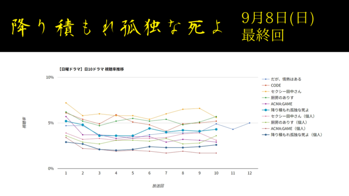 「降り積もれ孤独な死よ」視聴率グラフ 最終回