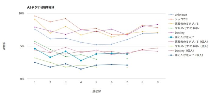 ドラマ「南くんが恋人!?」視聴率グラフ