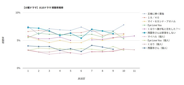 「西園寺さんは家事をしない」視聴率グラフ