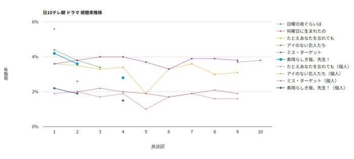 ドラマ「素晴らしき哉、先生！」視聴率グラフ