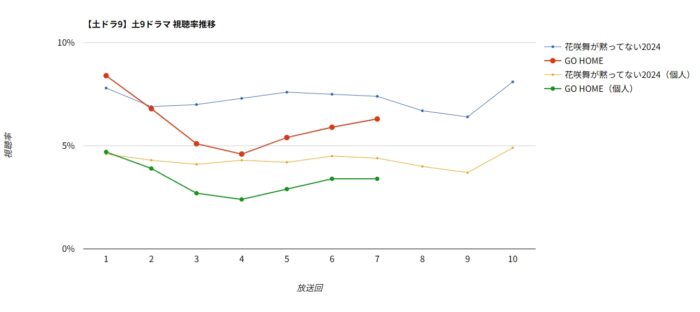 ドラマ「GO HOME」視聴率グラフ