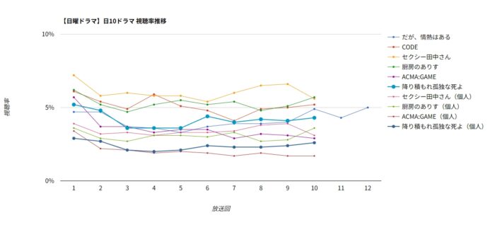 ドラマ「降り積もれ孤独な死よ」視聴率グラフ