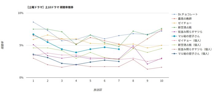 ドラマ「マル秘の密子さん」視聴率グラフ