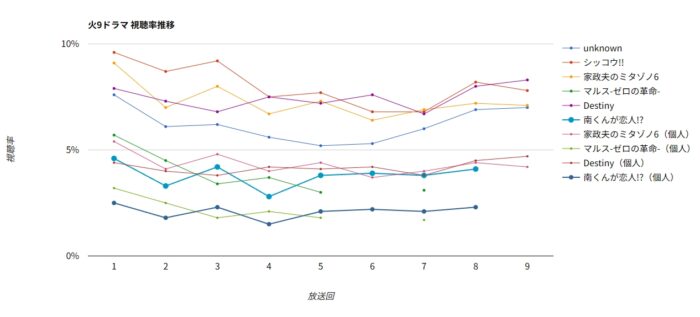 ドラマ「南くんが恋人!?」視聴率グラフ