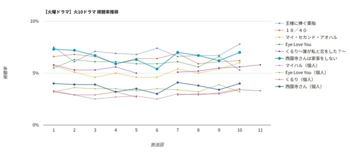 「西園寺さんは家事をしない」視聴率グラフ