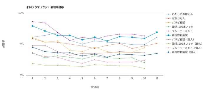 ドラマ「新宿野戦病院」視聴率グラフ