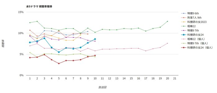科捜研の女2024 視聴率グラフ