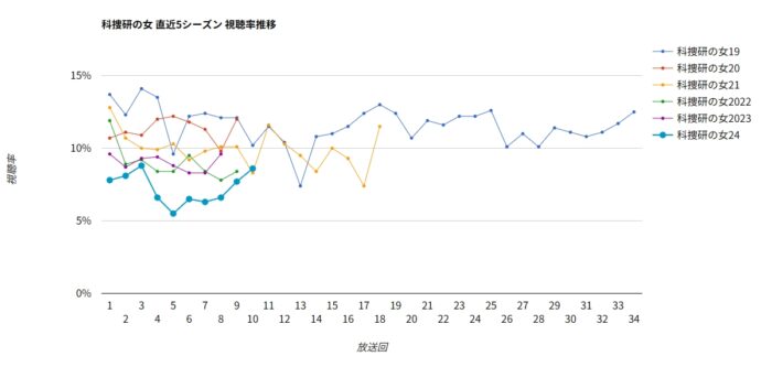 科捜研の女 直近5シーズン視聴率グラフ