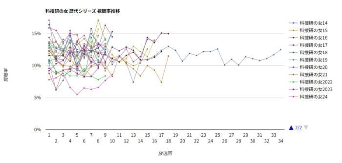科捜研の女 歴代全シーズン視聴率グラフ