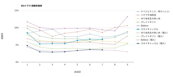ドラマ「スカイキャッスル」視聴率グラフ 