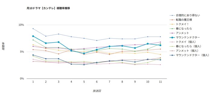 ドラマ「マウンテンドクター」視聴率グラフ