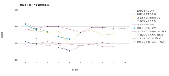 ドラマ「素晴らしき哉、先生！」視聴率グラフ