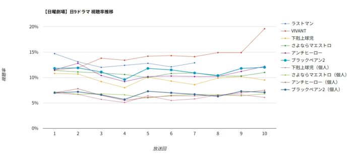 ドラマ「ブラックペアン シーズン2」視聴率グラフ